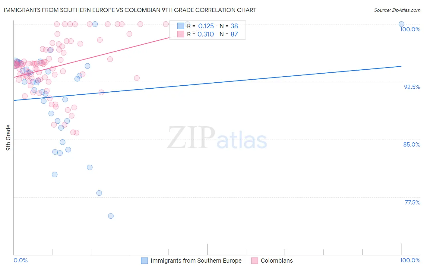 Immigrants from Southern Europe vs Colombian 9th Grade