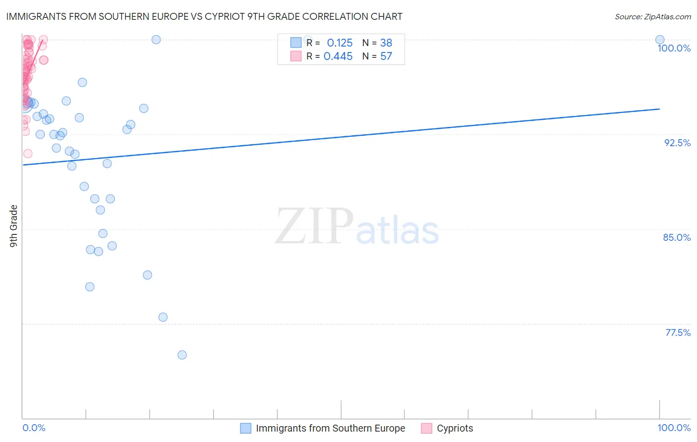 Immigrants from Southern Europe vs Cypriot 9th Grade
