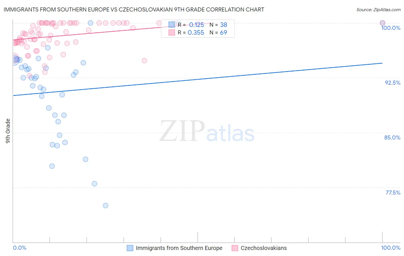 Immigrants from Southern Europe vs Czechoslovakian 9th Grade