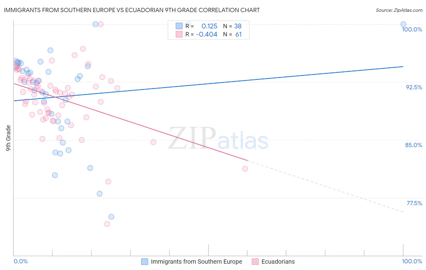 Immigrants from Southern Europe vs Ecuadorian 9th Grade