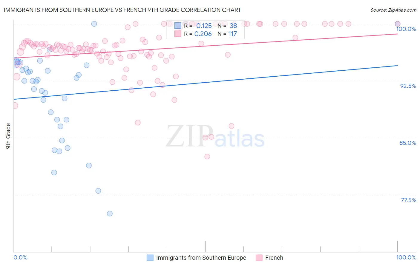 Immigrants from Southern Europe vs French 9th Grade