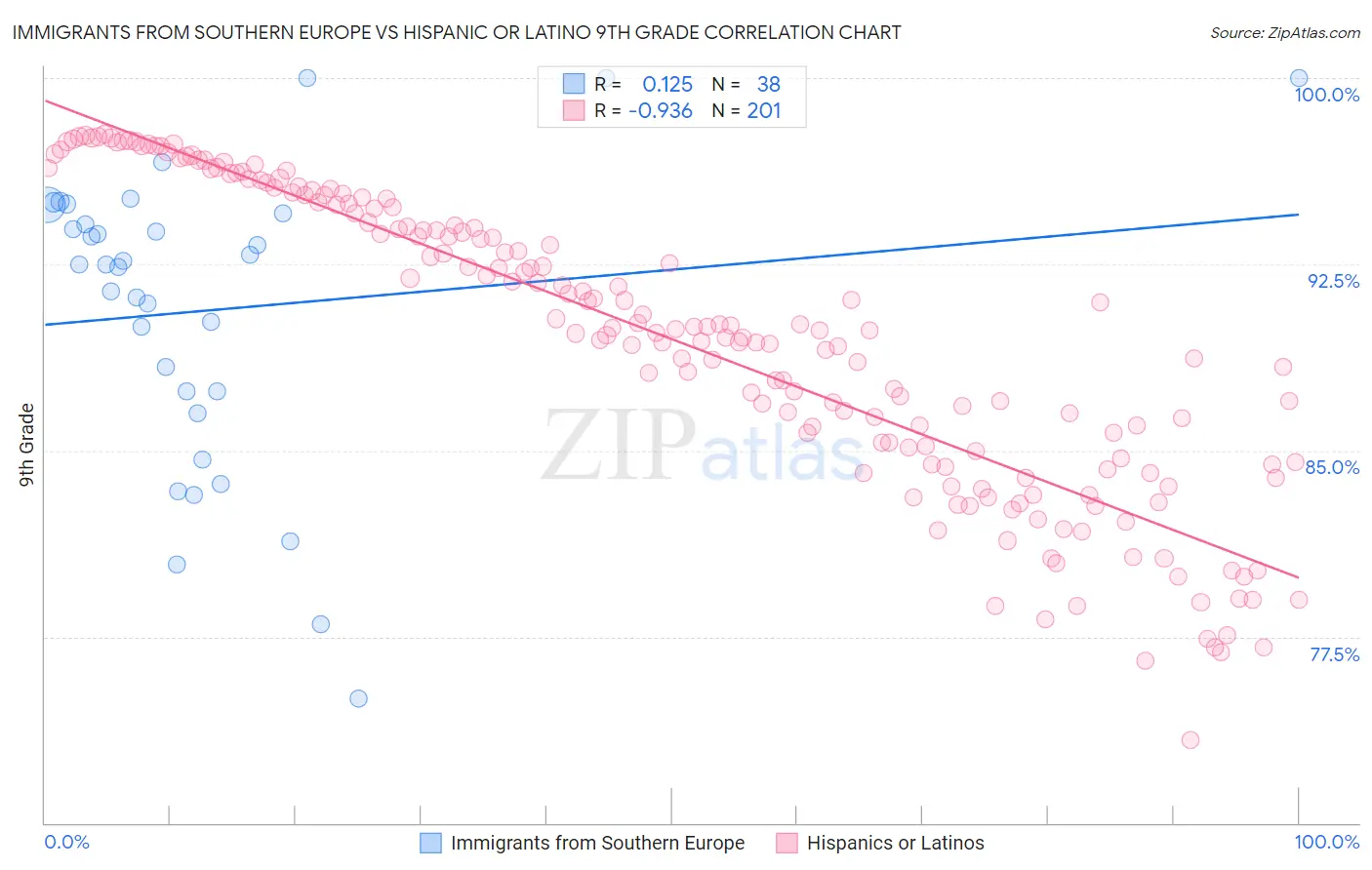 Immigrants from Southern Europe vs Hispanic or Latino 9th Grade