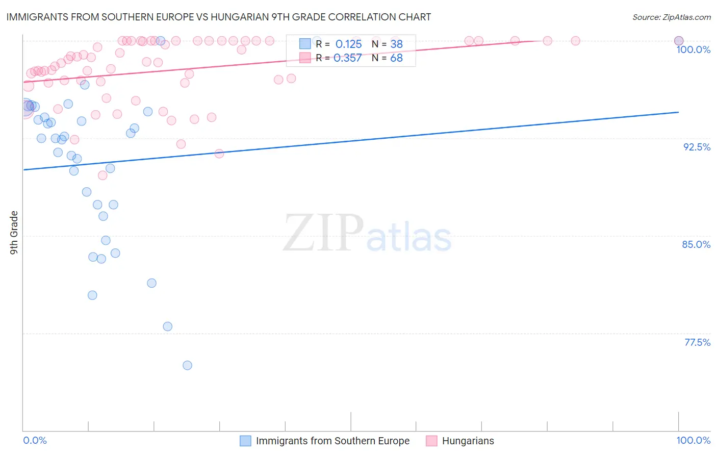 Immigrants from Southern Europe vs Hungarian 9th Grade