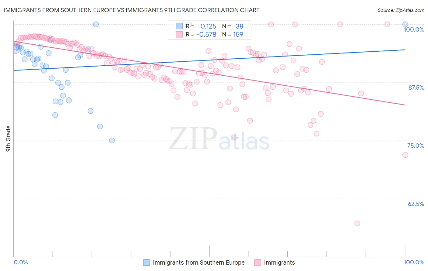 Immigrants from Southern Europe vs Immigrants 9th Grade