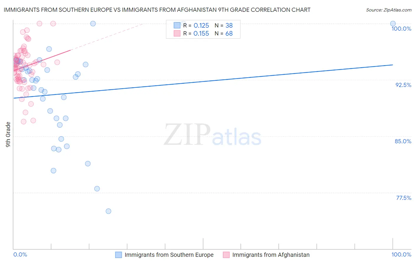 Immigrants from Southern Europe vs Immigrants from Afghanistan 9th Grade