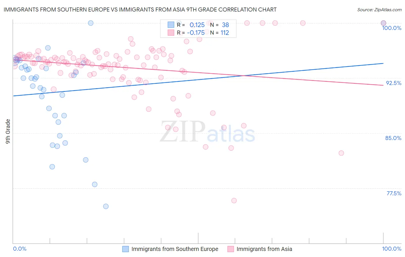 Immigrants from Southern Europe vs Immigrants from Asia 9th Grade