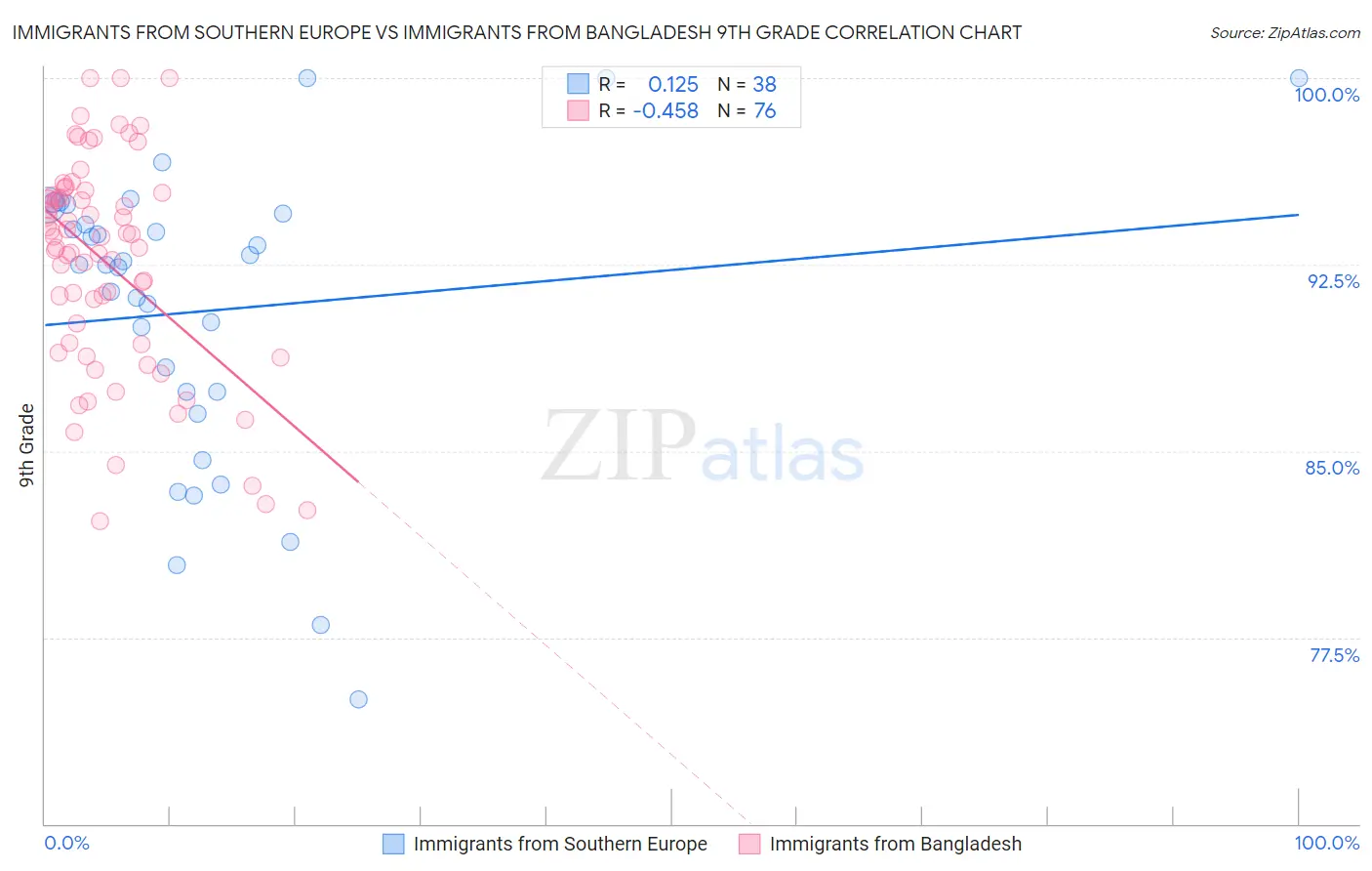 Immigrants from Southern Europe vs Immigrants from Bangladesh 9th Grade