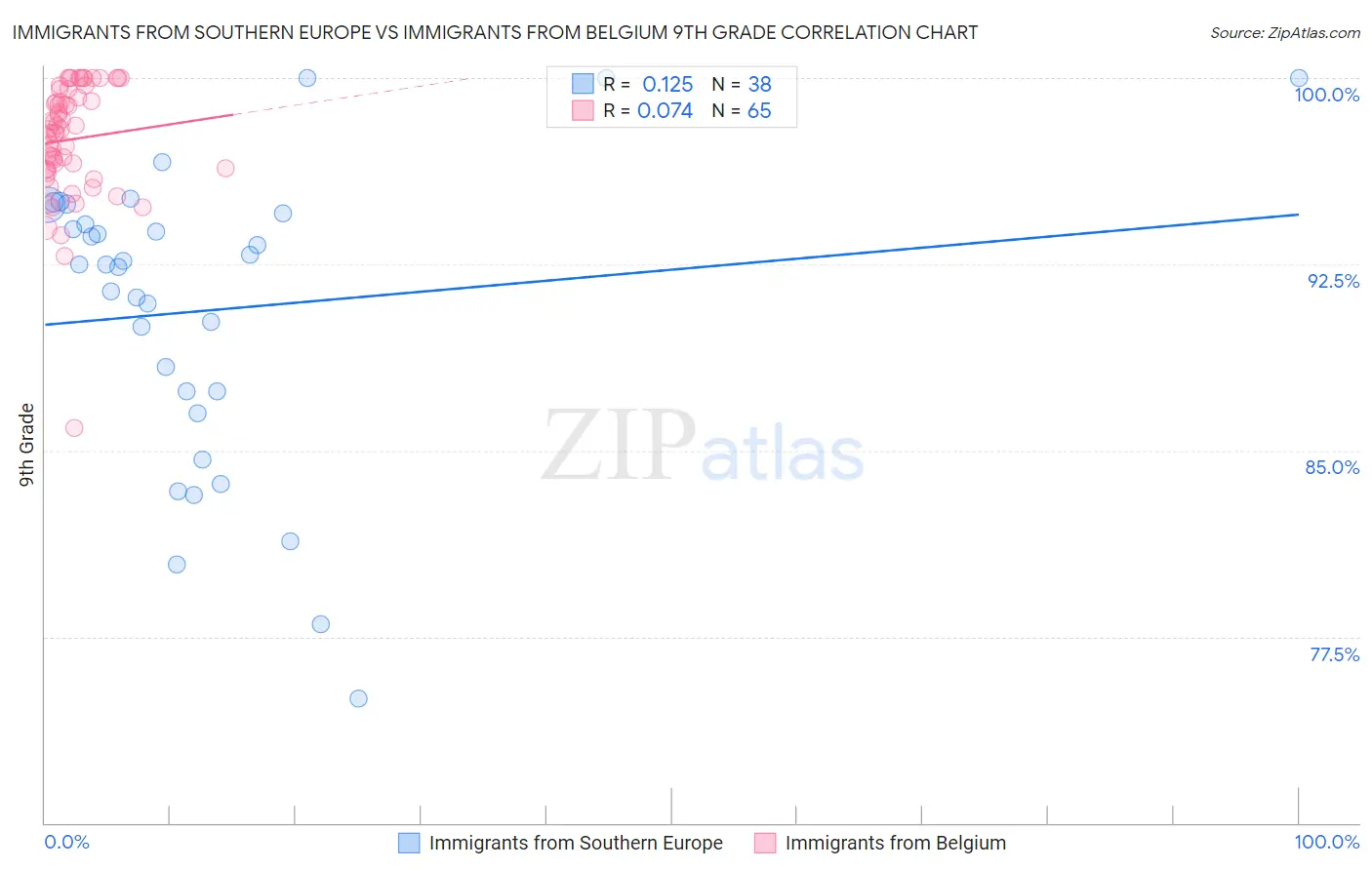 Immigrants from Southern Europe vs Immigrants from Belgium 9th Grade