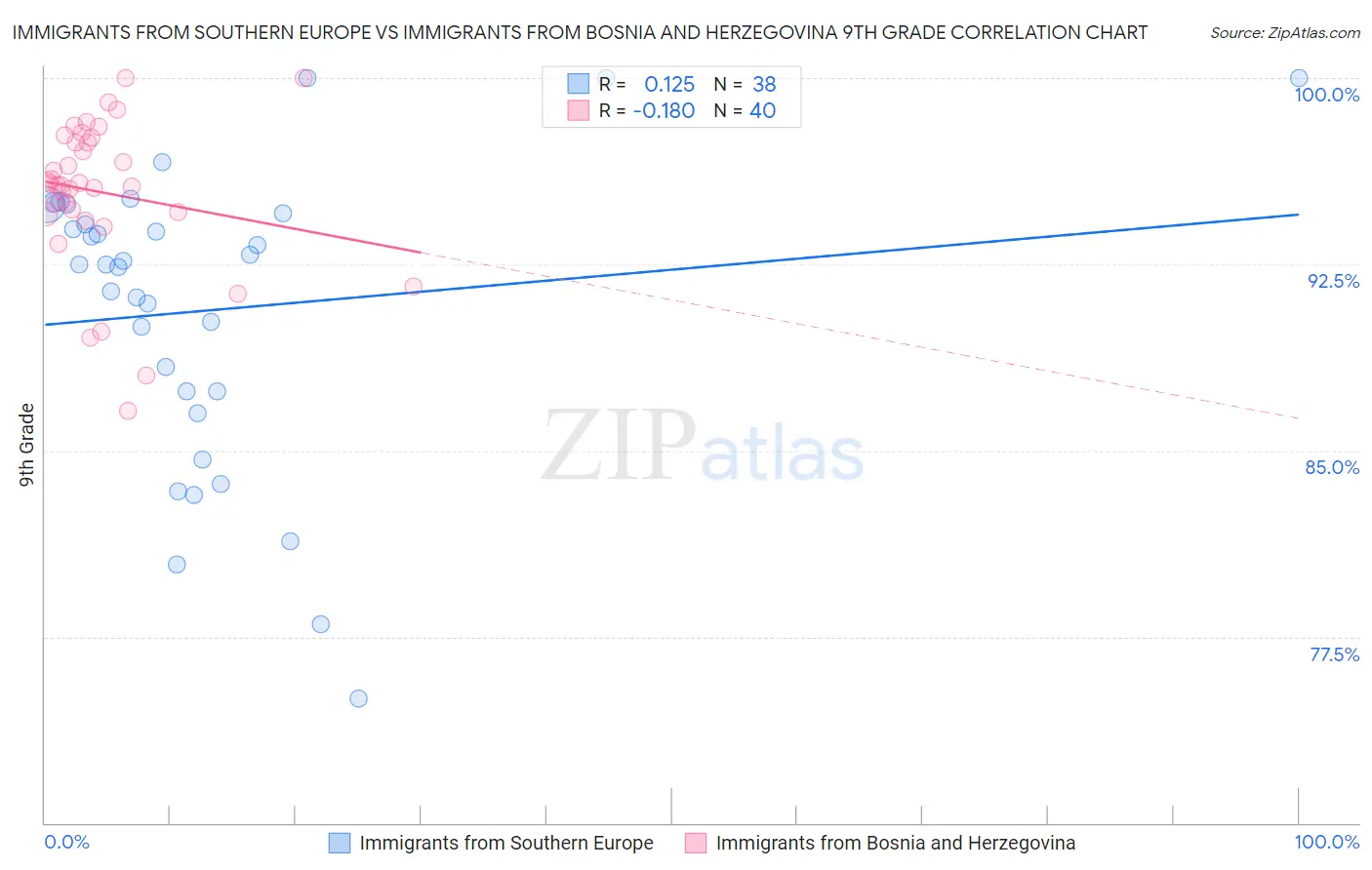 Immigrants from Southern Europe vs Immigrants from Bosnia and Herzegovina 9th Grade