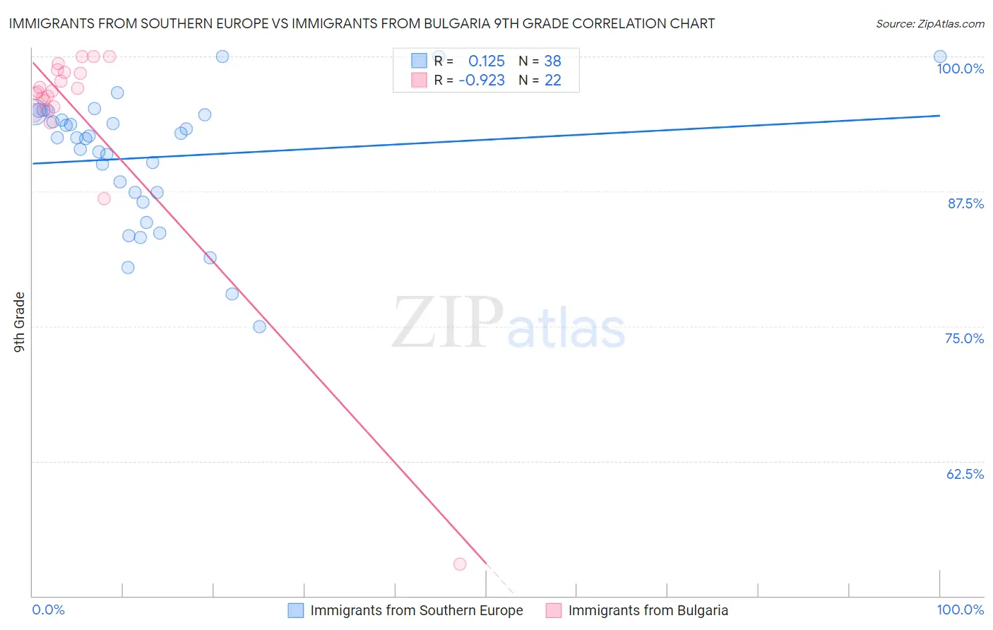 Immigrants from Southern Europe vs Immigrants from Bulgaria 9th Grade