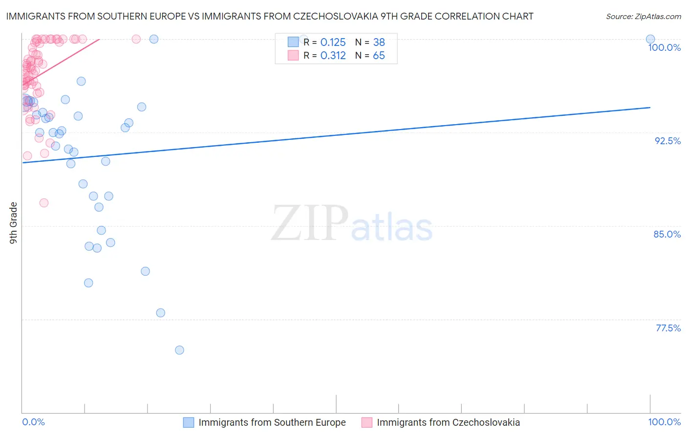 Immigrants from Southern Europe vs Immigrants from Czechoslovakia 9th Grade