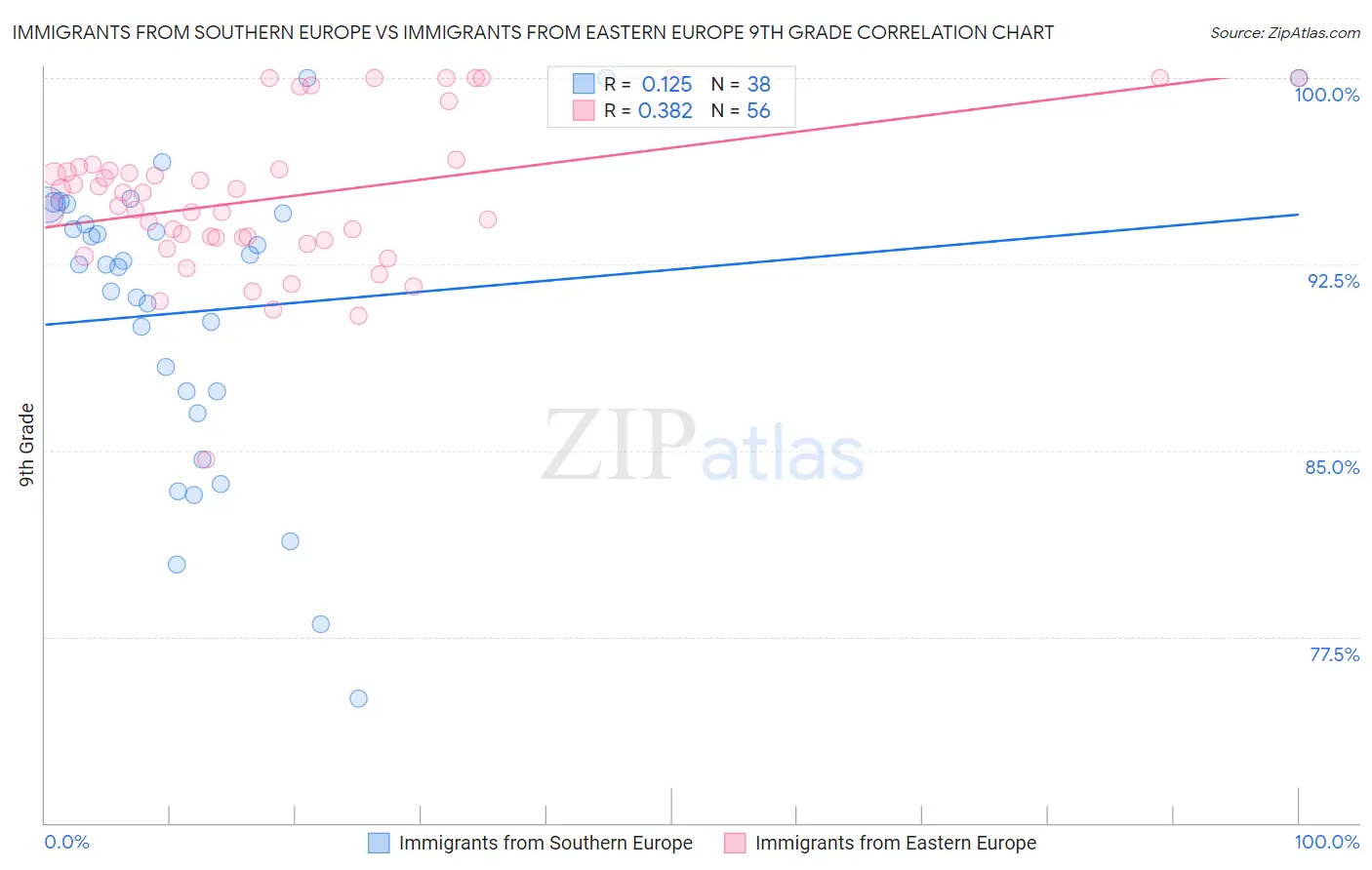 Immigrants from Southern Europe vs Immigrants from Eastern Europe 9th Grade