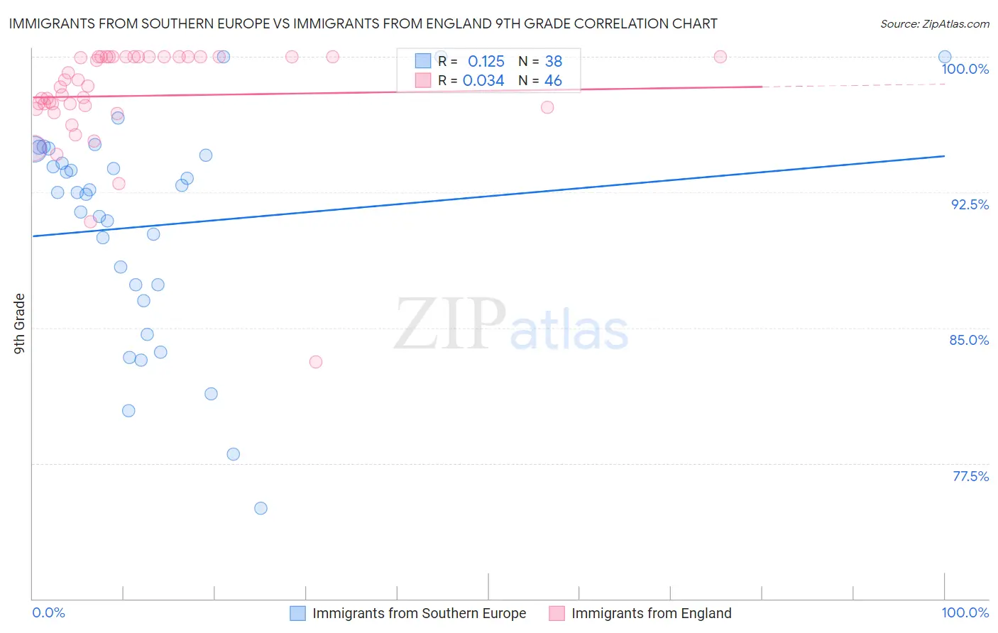 Immigrants from Southern Europe vs Immigrants from England 9th Grade