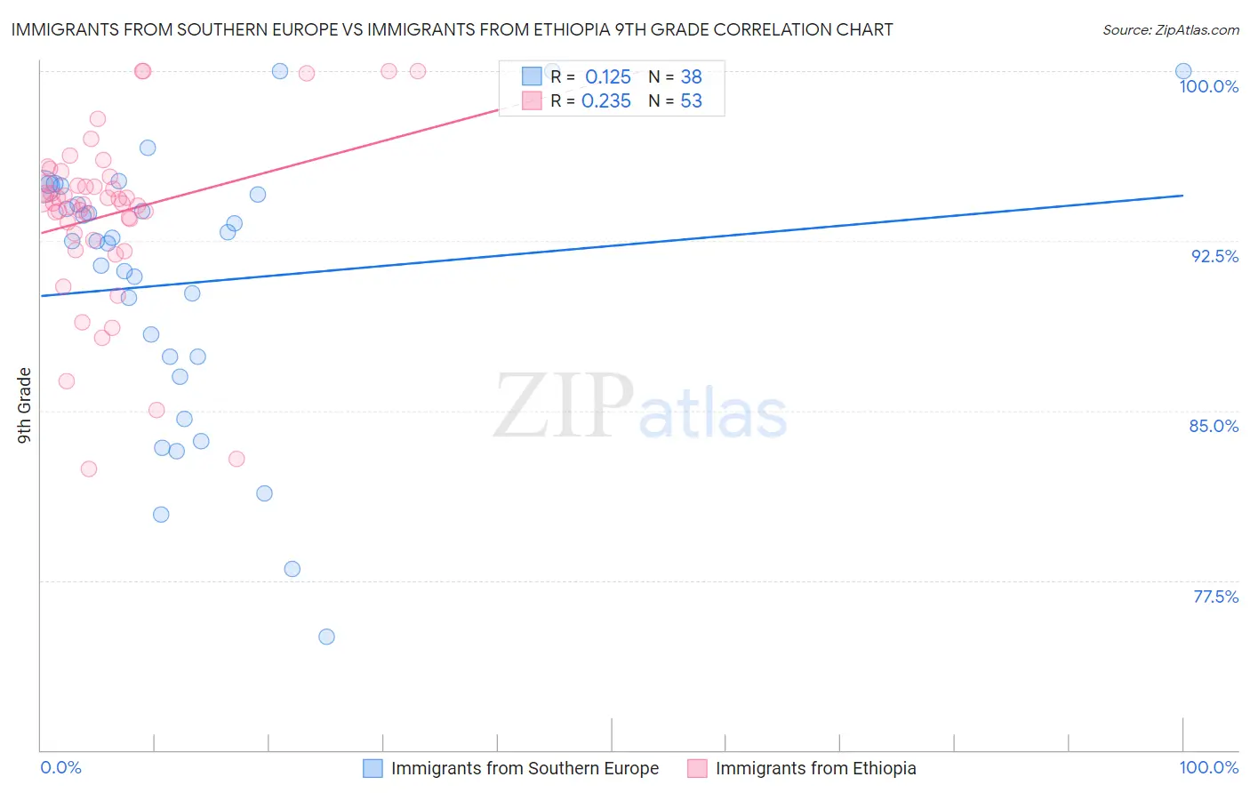 Immigrants from Southern Europe vs Immigrants from Ethiopia 9th Grade