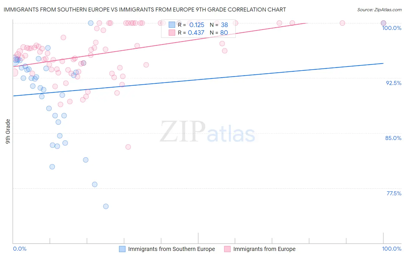 Immigrants from Southern Europe vs Immigrants from Europe 9th Grade