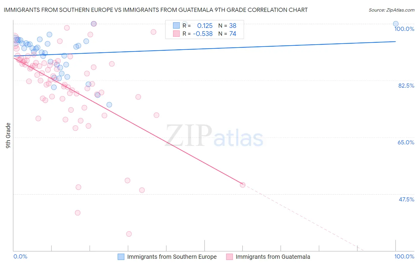 Immigrants from Southern Europe vs Immigrants from Guatemala 9th Grade