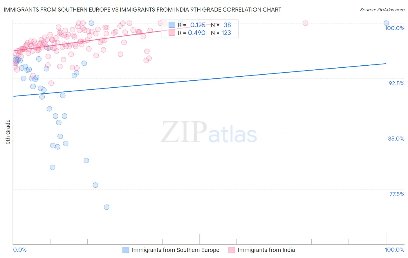 Immigrants from Southern Europe vs Immigrants from India 9th Grade