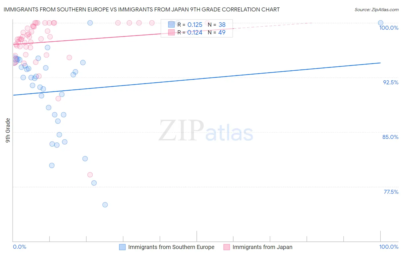 Immigrants from Southern Europe vs Immigrants from Japan 9th Grade