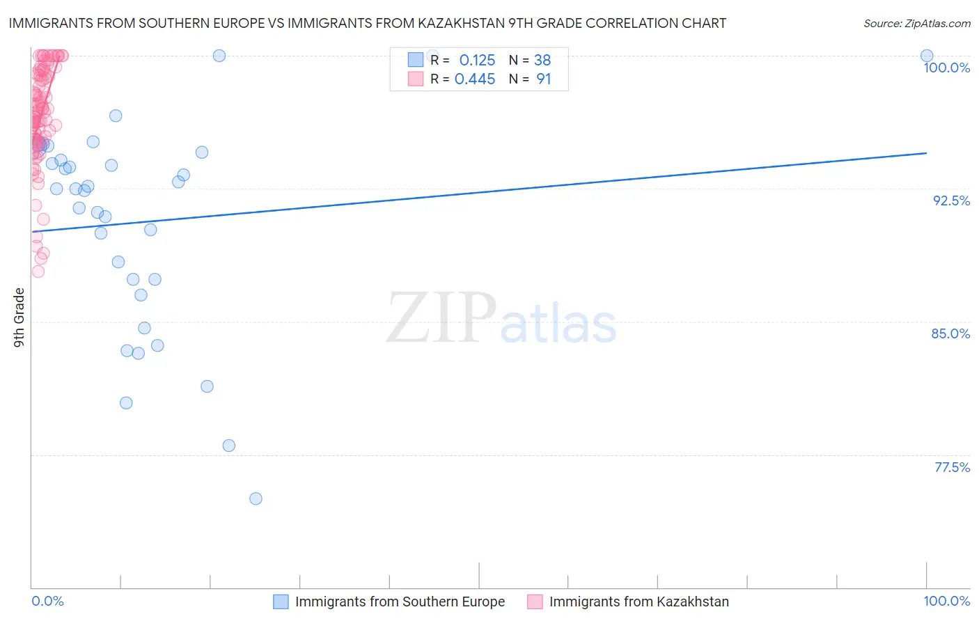 Immigrants from Southern Europe vs Immigrants from Kazakhstan 9th Grade