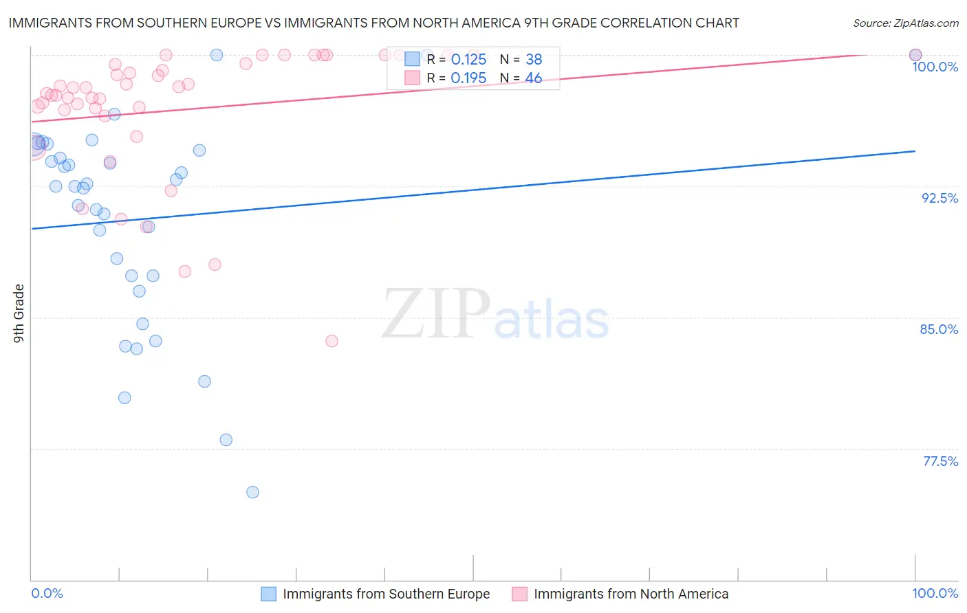 Immigrants from Southern Europe vs Immigrants from North America 9th Grade