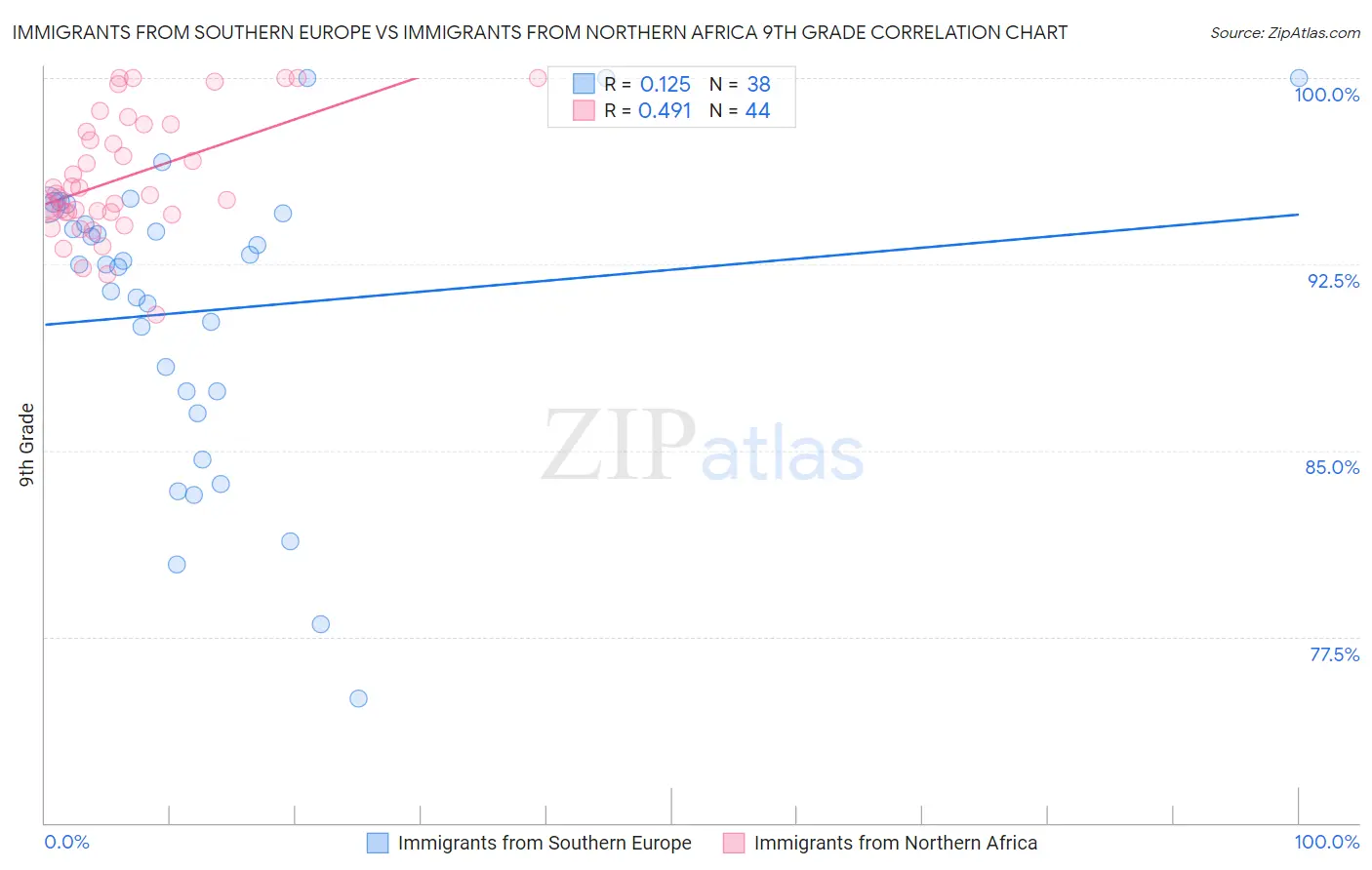 Immigrants from Southern Europe vs Immigrants from Northern Africa 9th Grade