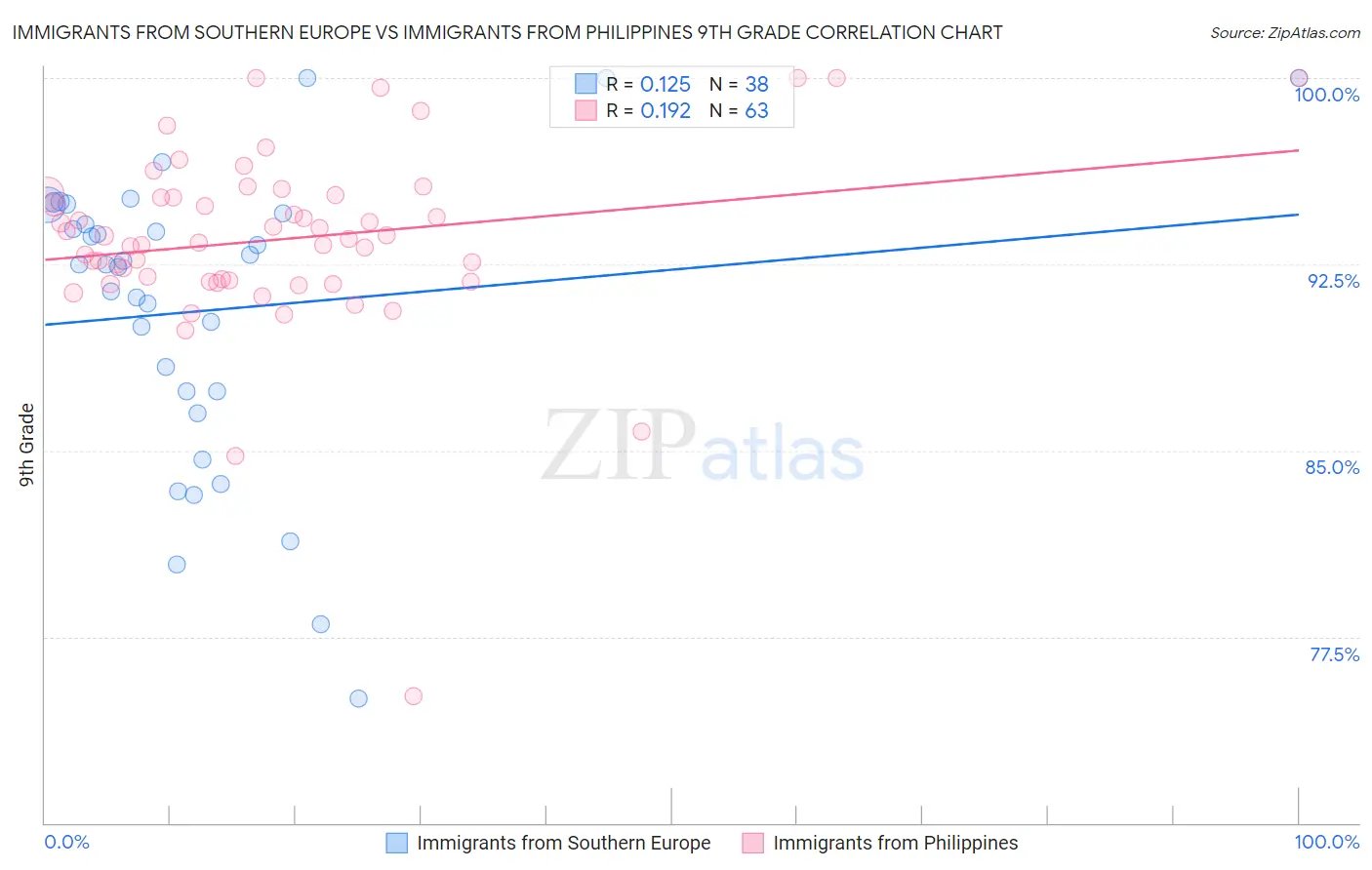 Immigrants from Southern Europe vs Immigrants from Philippines 9th Grade