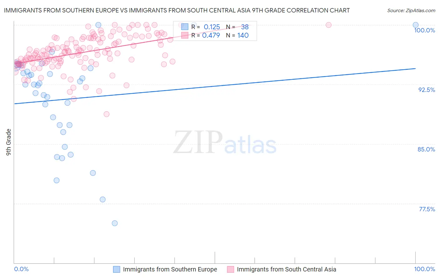 Immigrants from Southern Europe vs Immigrants from South Central Asia 9th Grade
