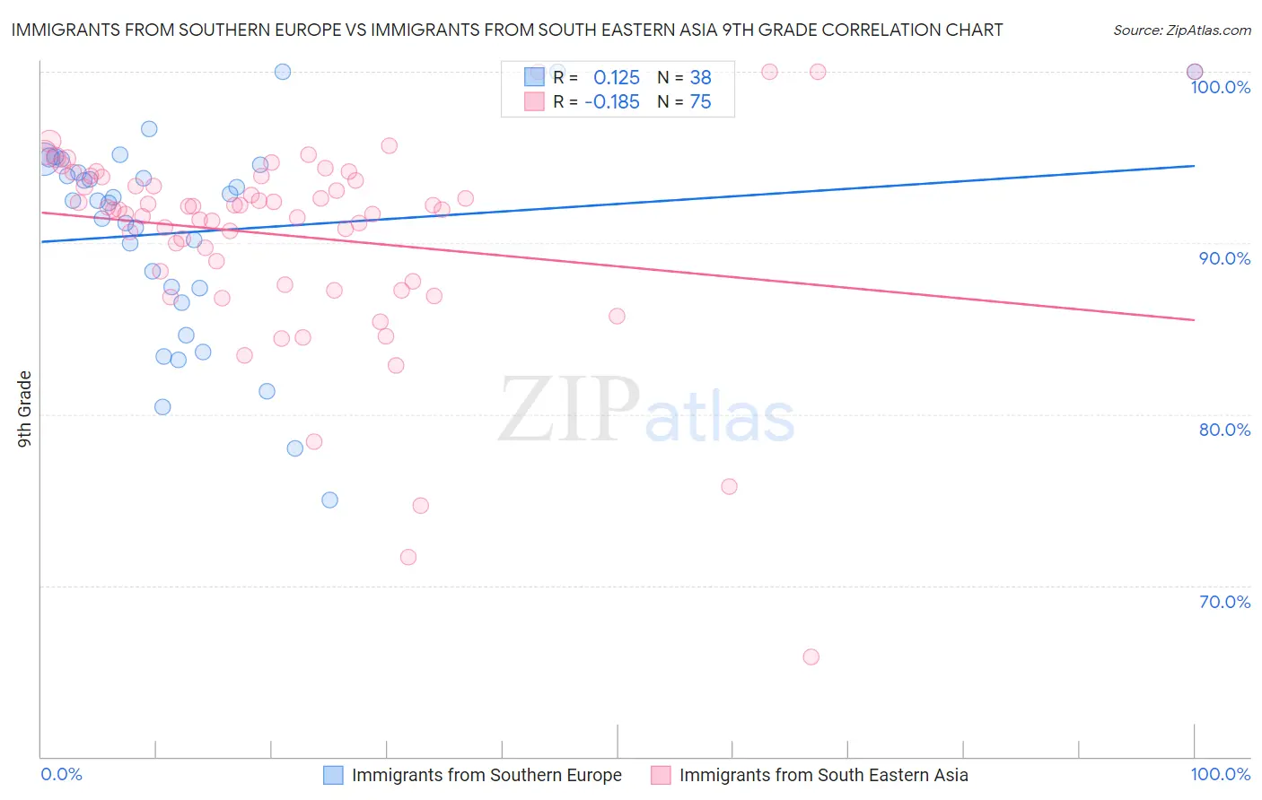 Immigrants from Southern Europe vs Immigrants from South Eastern Asia 9th Grade