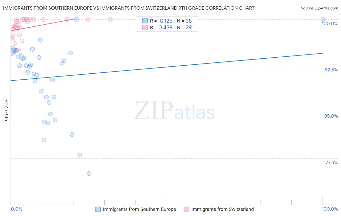 Immigrants from Southern Europe vs Immigrants from Switzerland 9th Grade