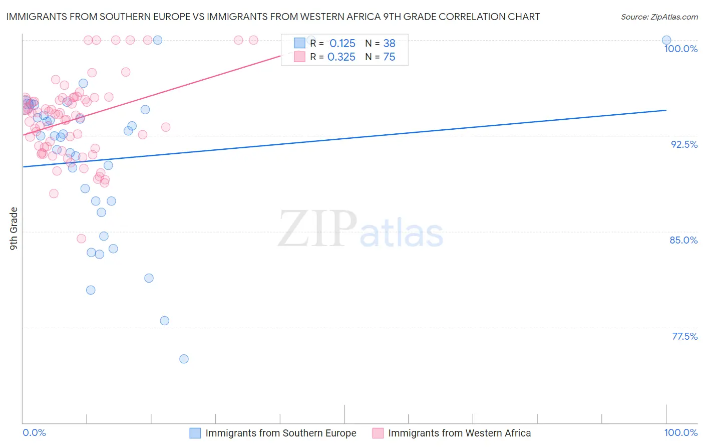 Immigrants from Southern Europe vs Immigrants from Western Africa 9th Grade