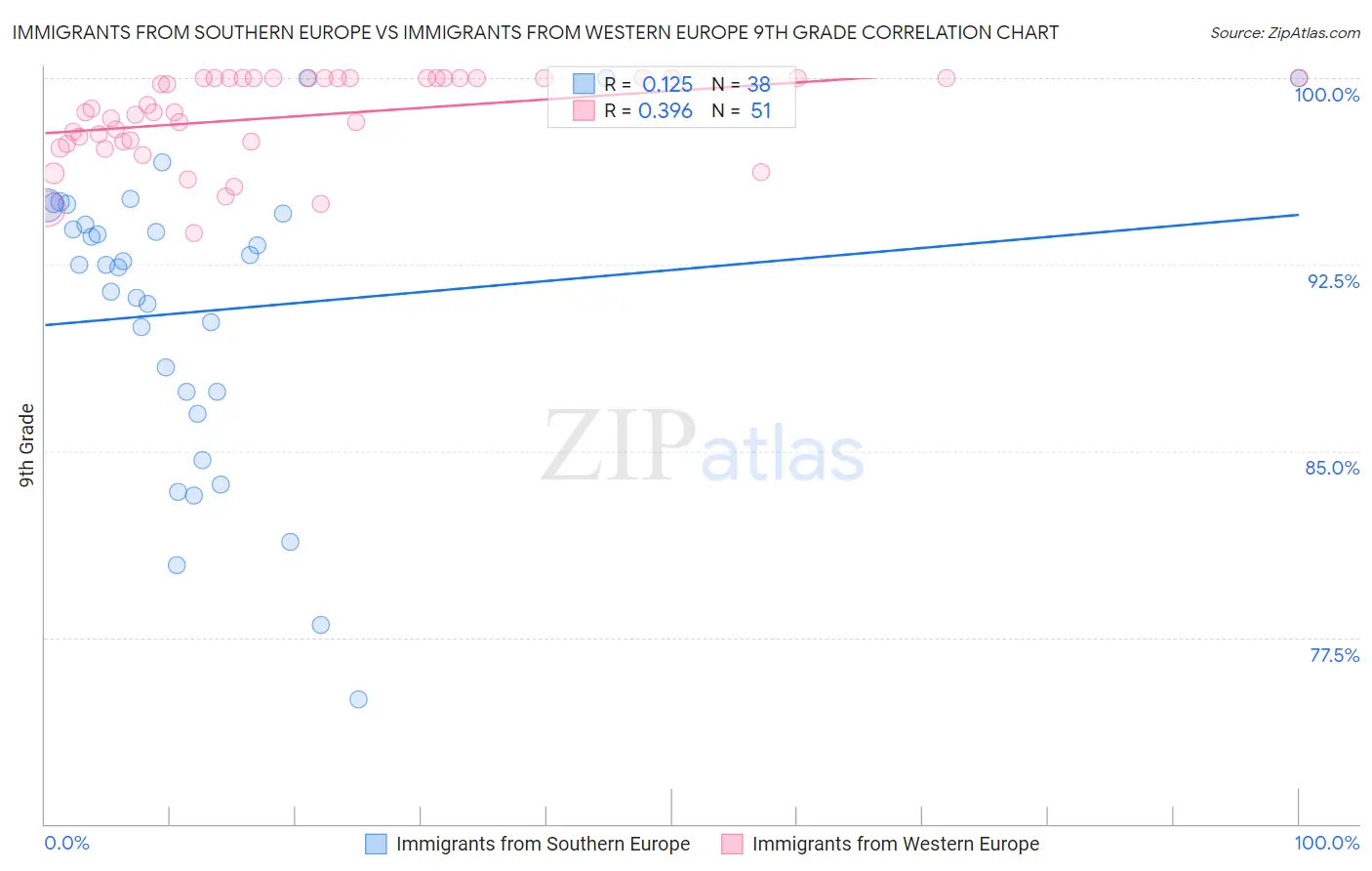 Immigrants from Southern Europe vs Immigrants from Western Europe 9th Grade