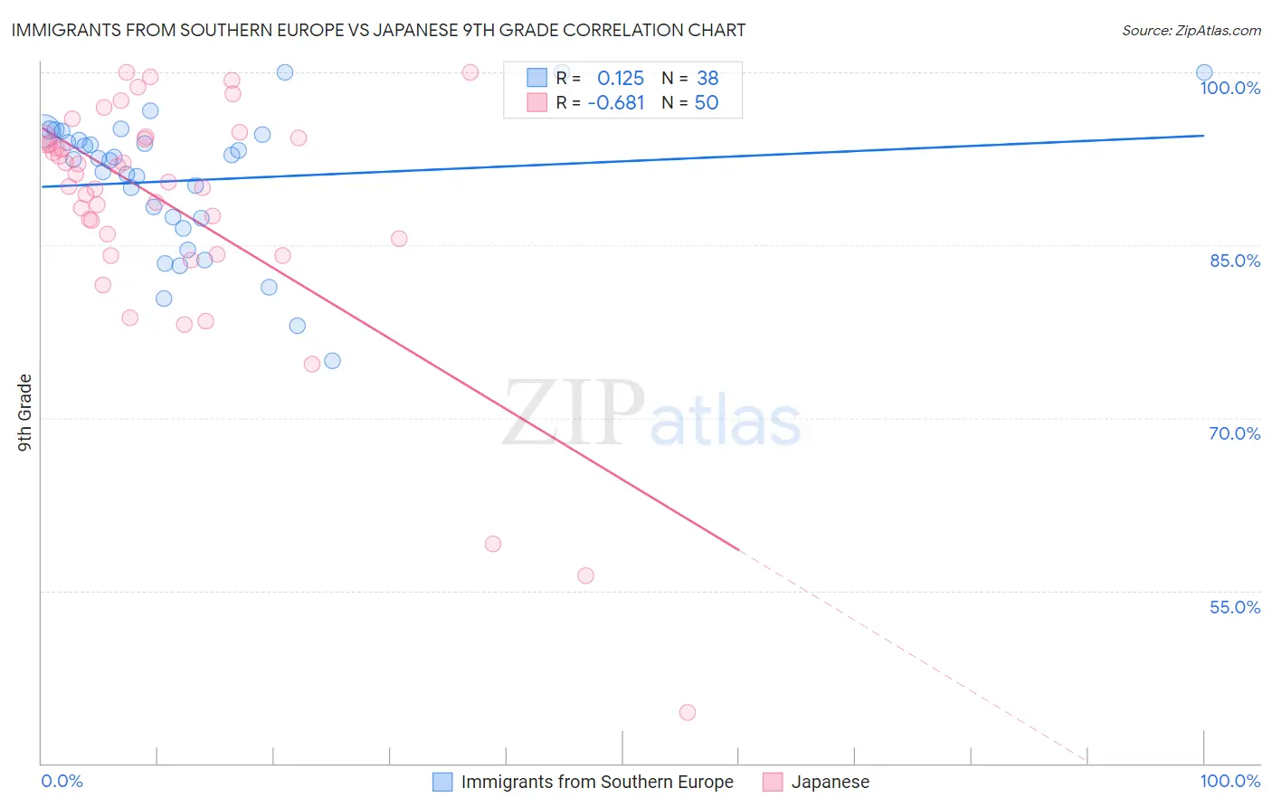 Immigrants from Southern Europe vs Japanese 9th Grade