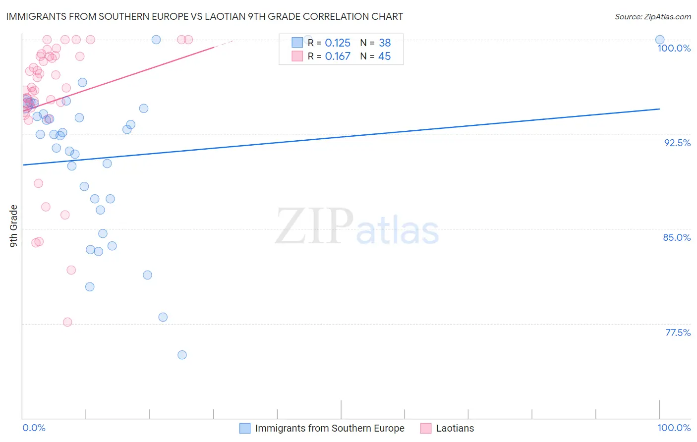 Immigrants from Southern Europe vs Laotian 9th Grade