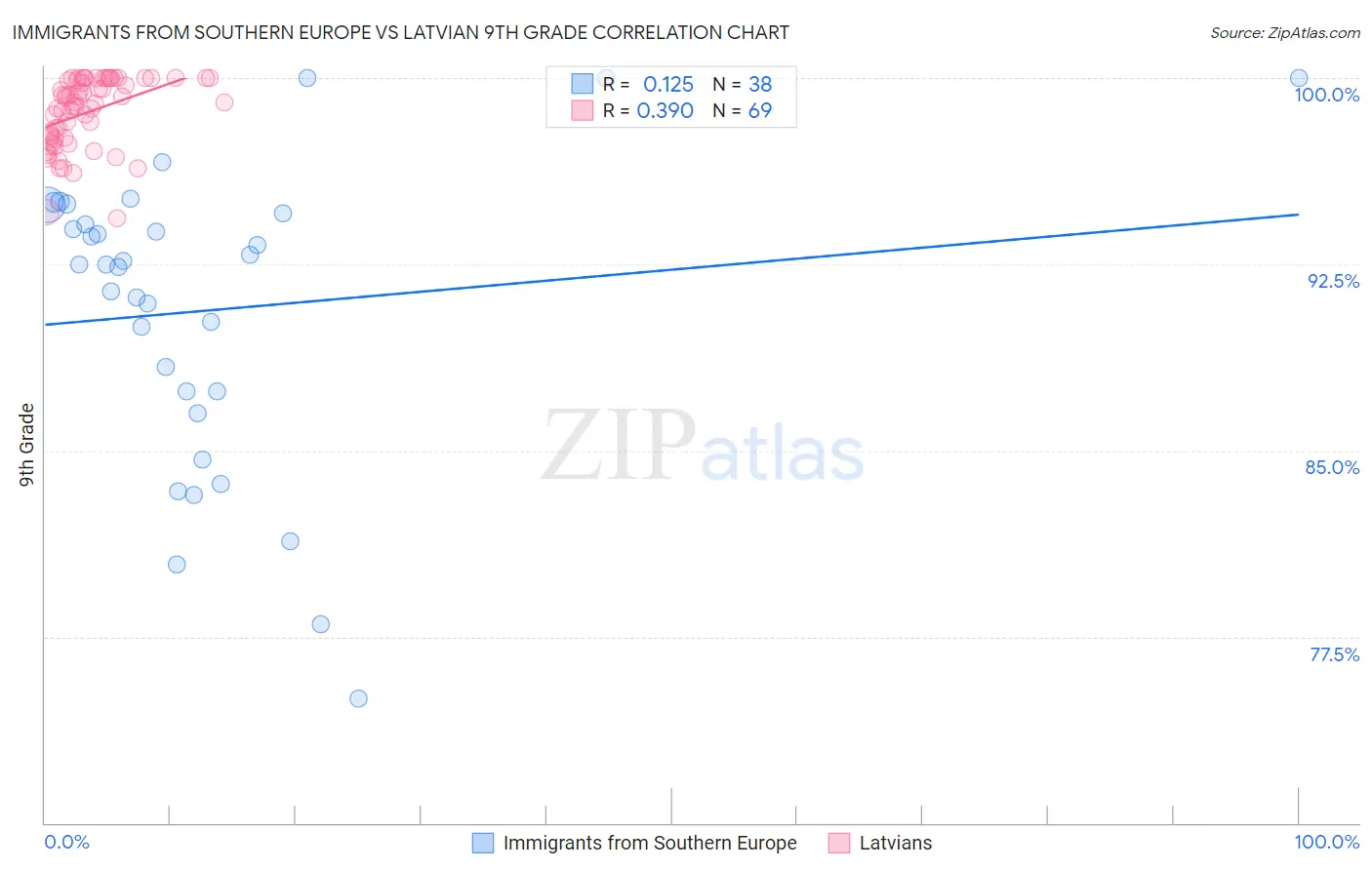 Immigrants from Southern Europe vs Latvian 9th Grade