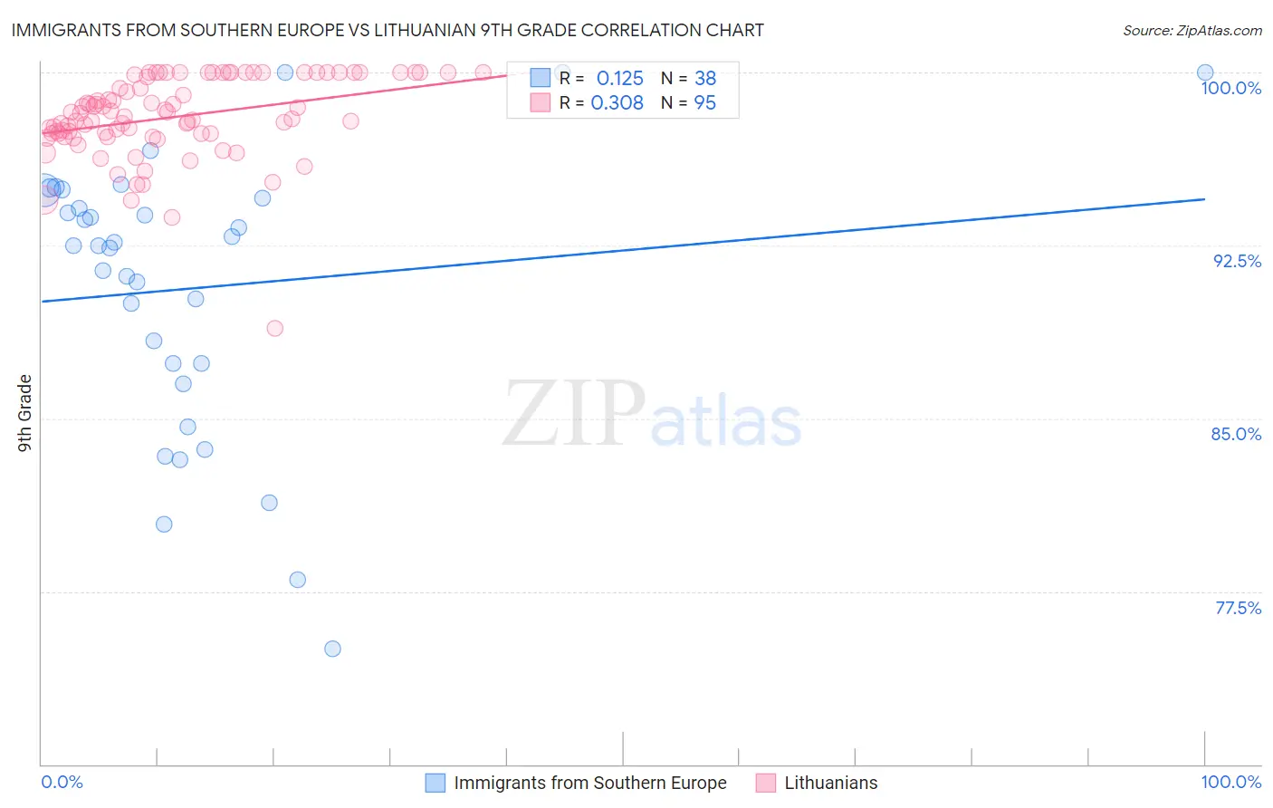 Immigrants from Southern Europe vs Lithuanian 9th Grade