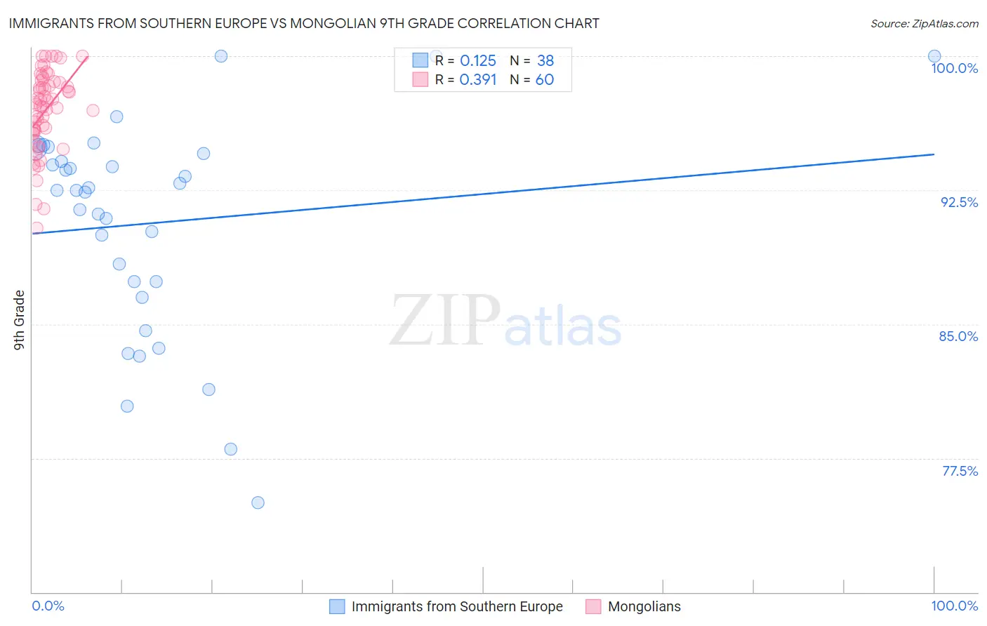 Immigrants from Southern Europe vs Mongolian 9th Grade