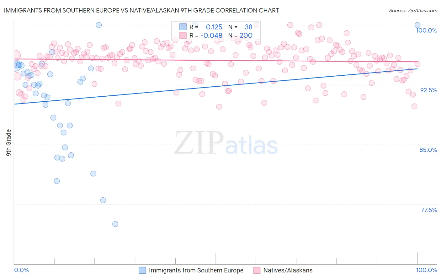 Immigrants from Southern Europe vs Native/Alaskan 9th Grade