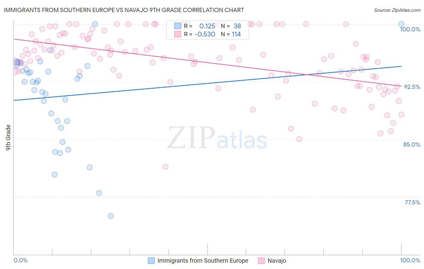 Immigrants from Southern Europe vs Navajo 9th Grade
