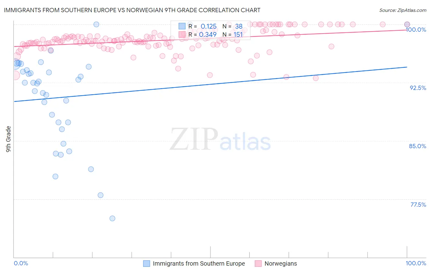 Immigrants from Southern Europe vs Norwegian 9th Grade