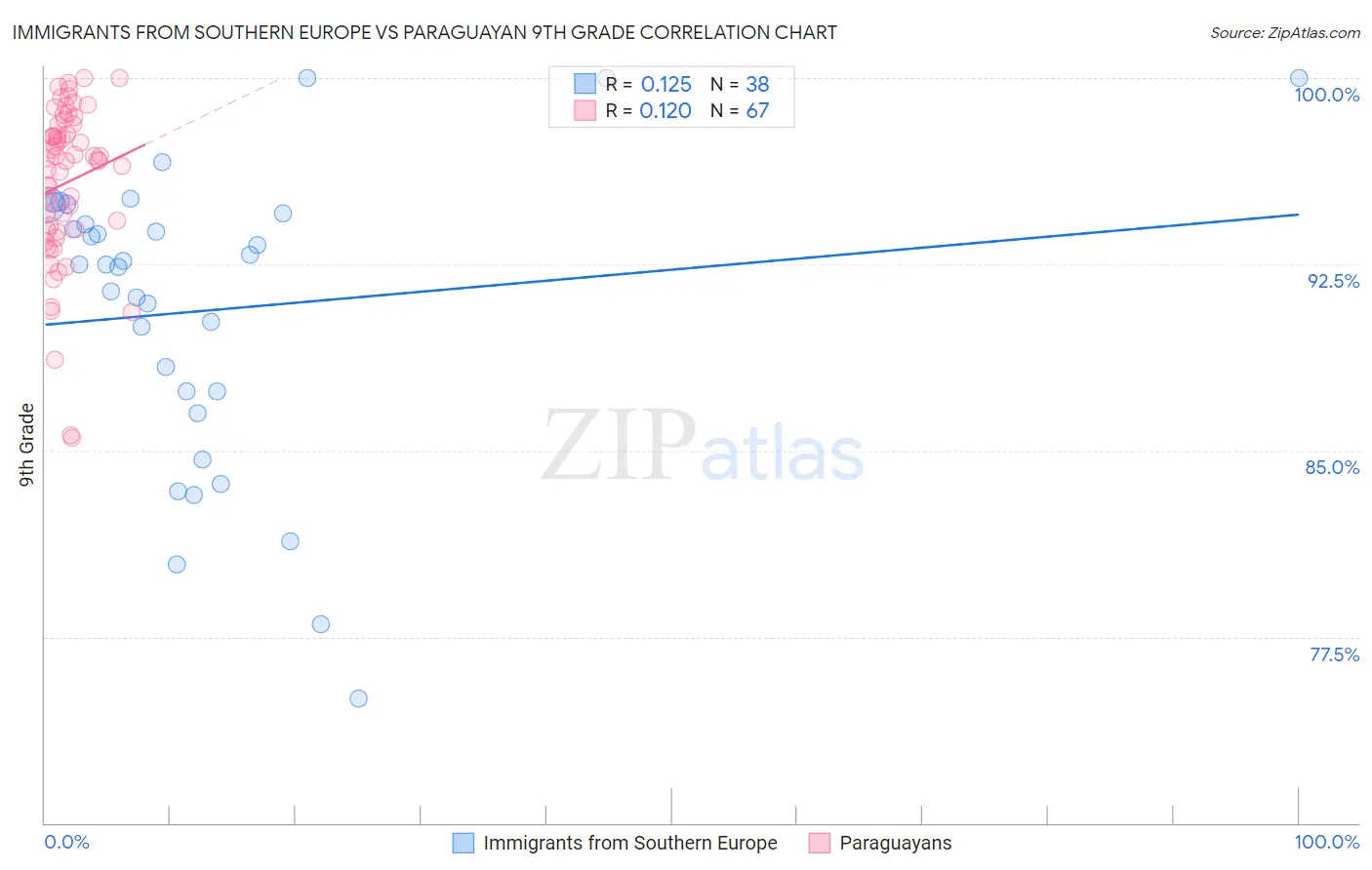 Immigrants from Southern Europe vs Paraguayan 9th Grade