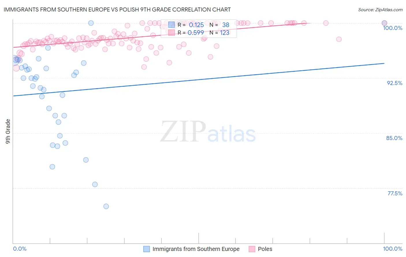 Immigrants from Southern Europe vs Polish 9th Grade