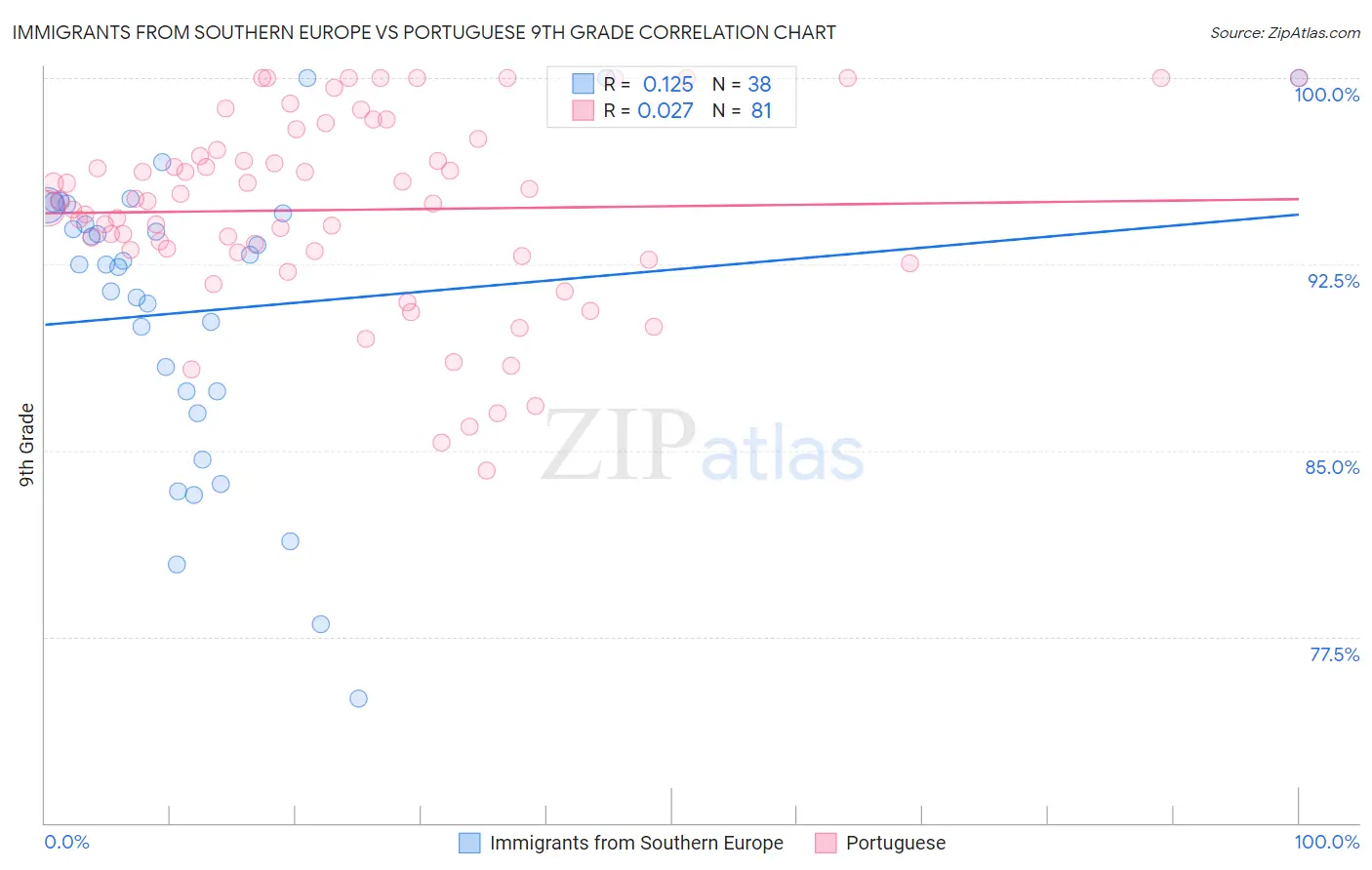 Immigrants from Southern Europe vs Portuguese 9th Grade