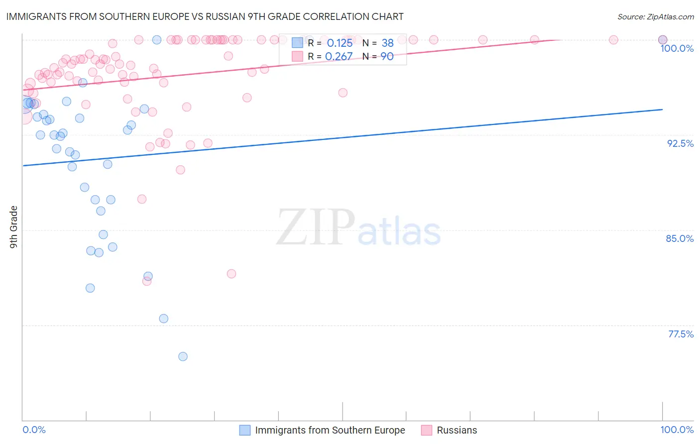 Immigrants from Southern Europe vs Russian 9th Grade