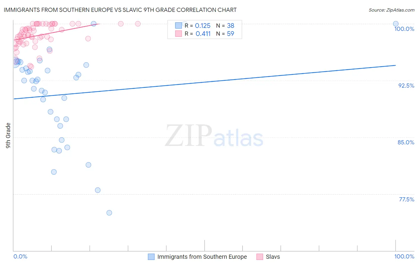 Immigrants from Southern Europe vs Slavic 9th Grade