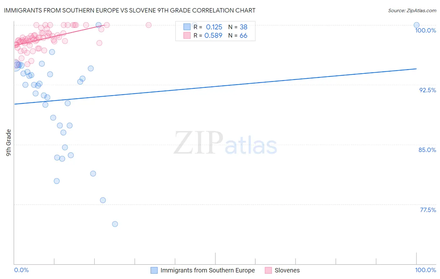 Immigrants from Southern Europe vs Slovene 9th Grade