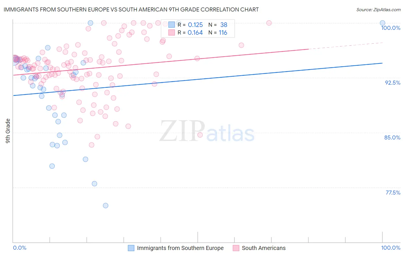 Immigrants from Southern Europe vs South American 9th Grade