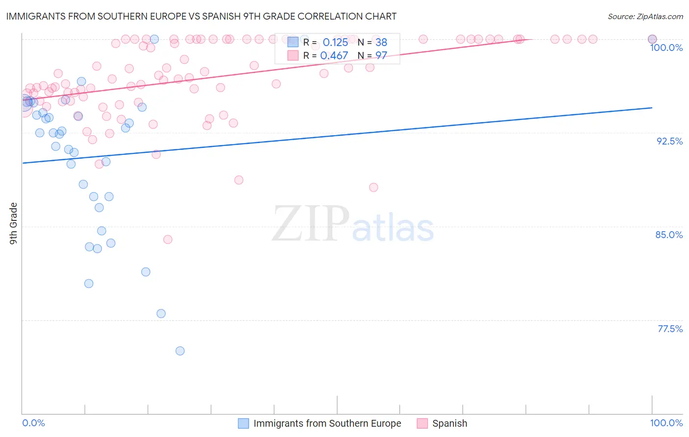 Immigrants from Southern Europe vs Spanish 9th Grade