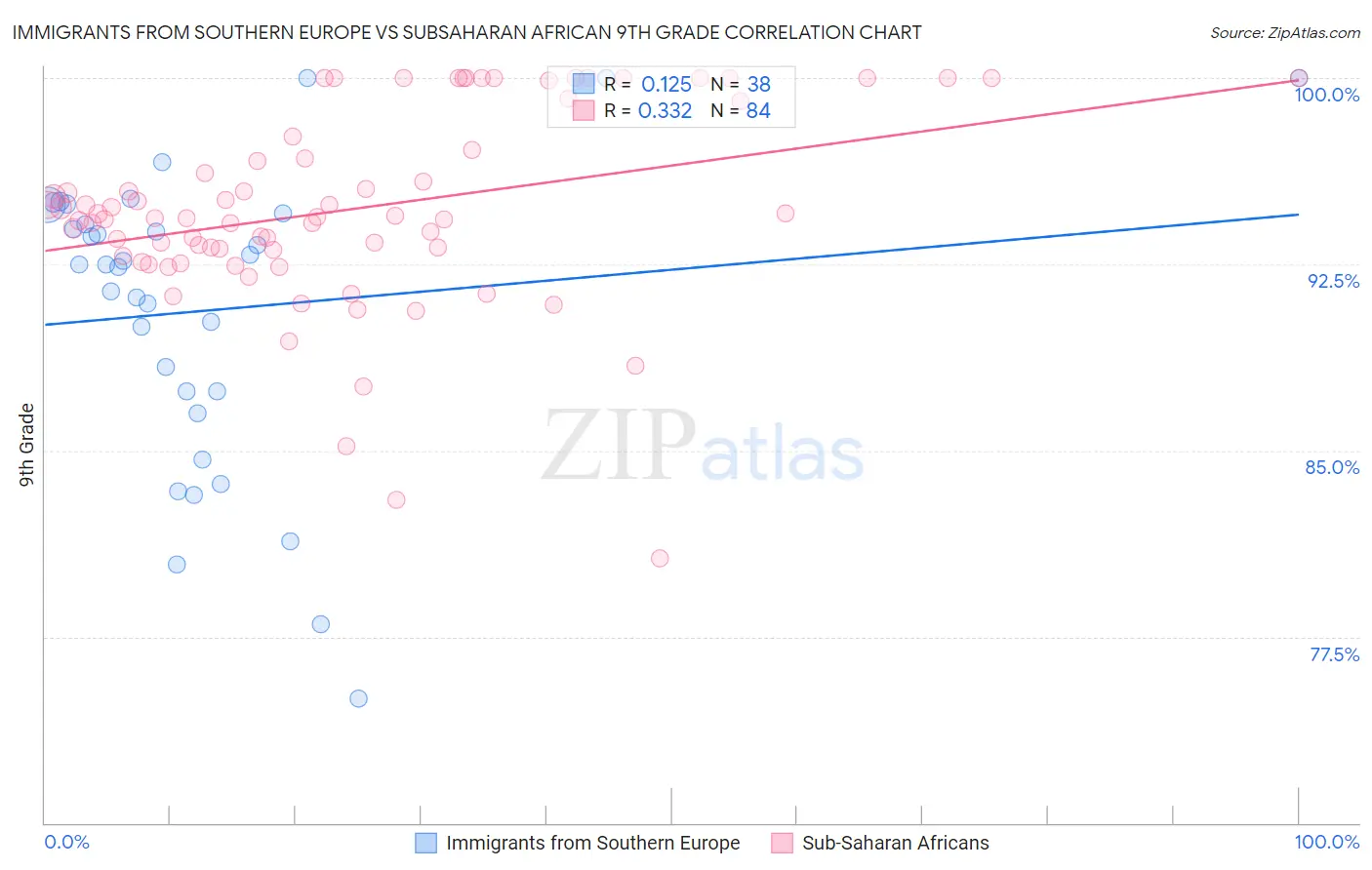 Immigrants from Southern Europe vs Subsaharan African 9th Grade