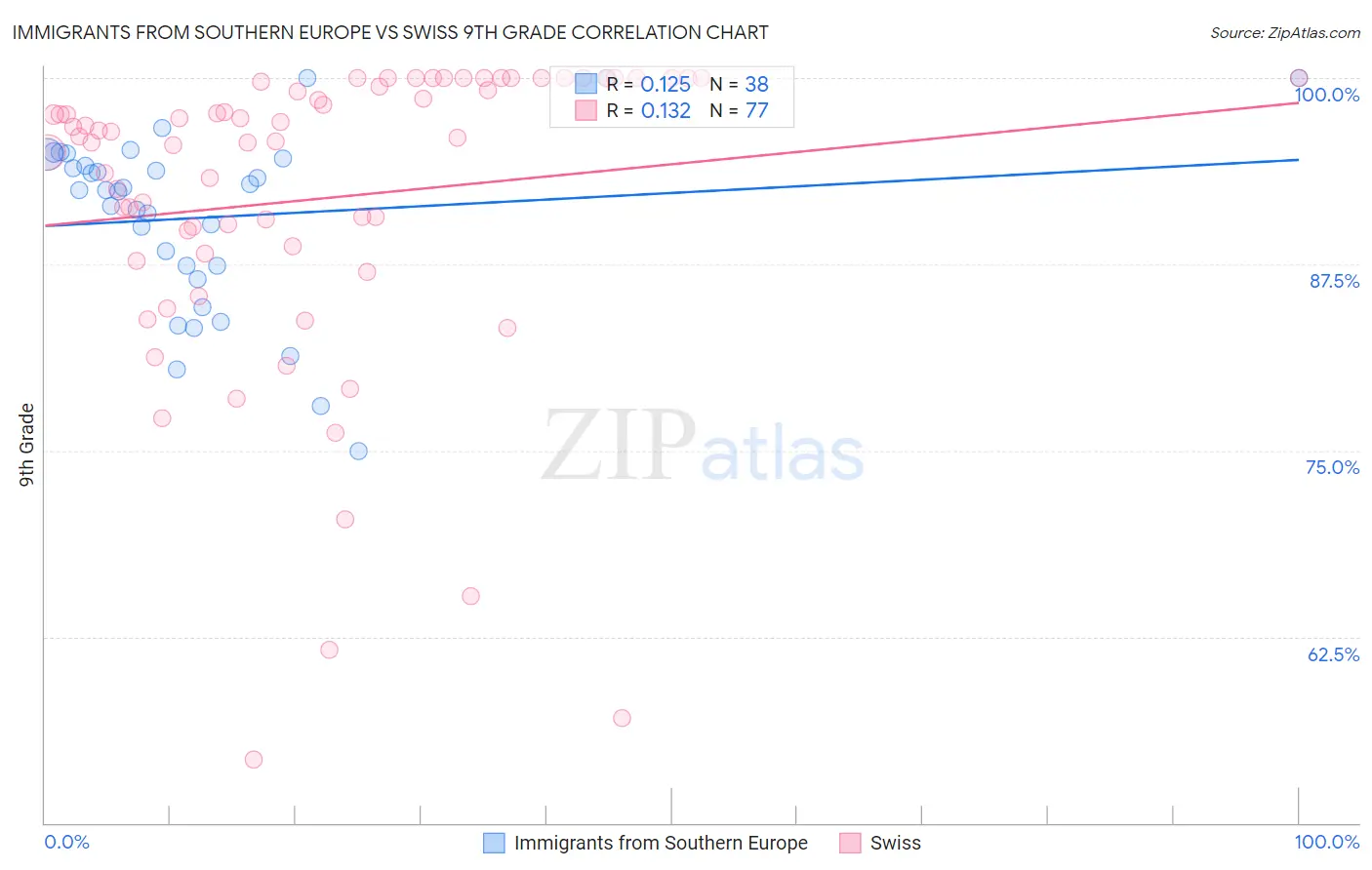 Immigrants from Southern Europe vs Swiss 9th Grade
