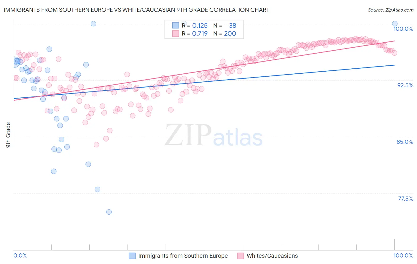 Immigrants from Southern Europe vs White/Caucasian 9th Grade